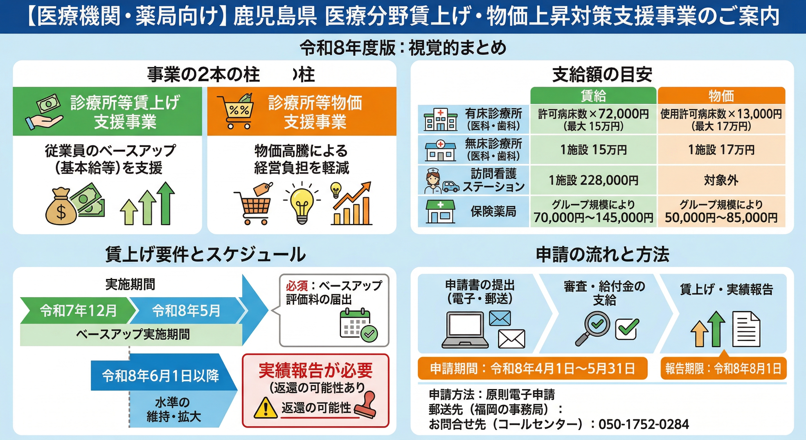 鹿児島県医療分野賃上げ・物価上昇対策支援事業の概要